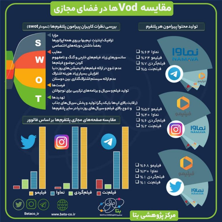 مقایسه محتوای تولید شده درباره هر یک از VOD های کشور