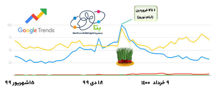 VOD های ایرانی به روایت گوگل ترندز