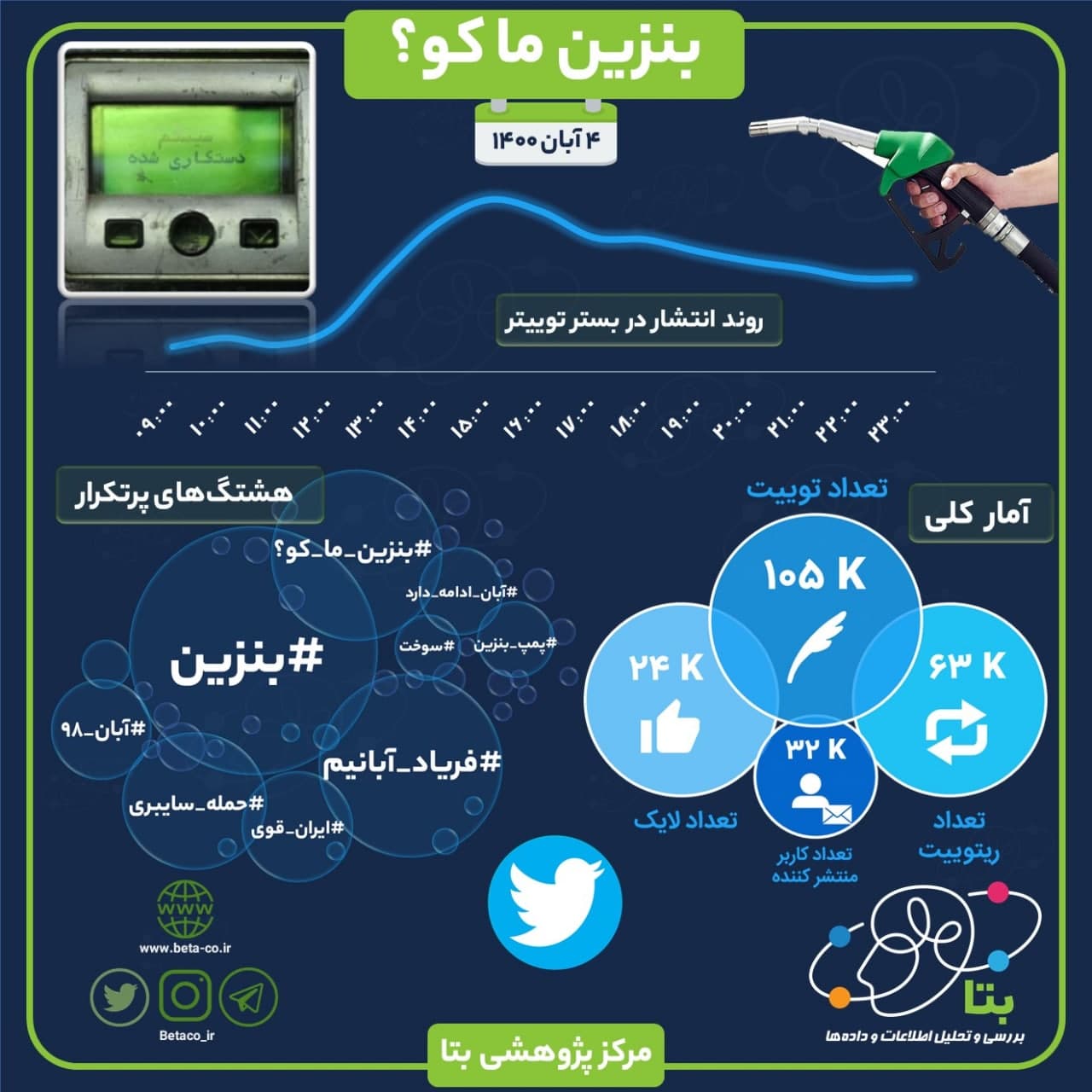 بنزین ما کو