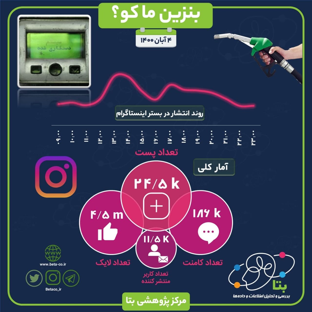 بنزین ما کو