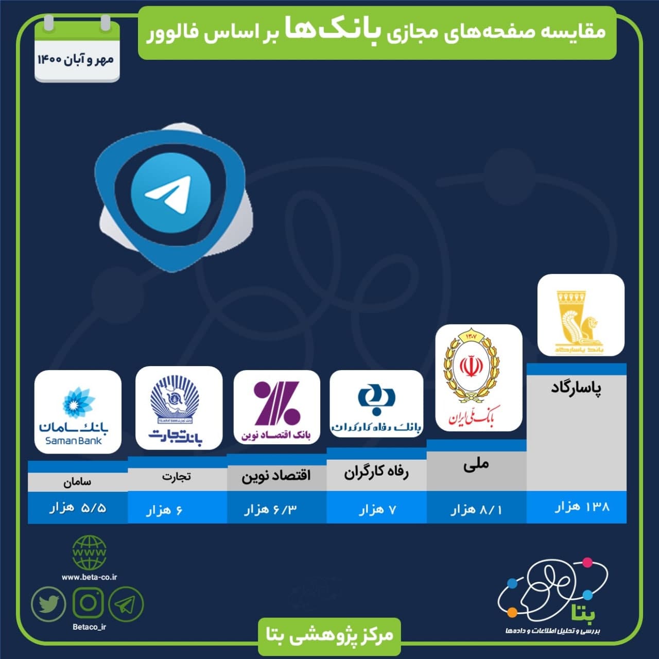 بانک های ایرانی در تلگرام