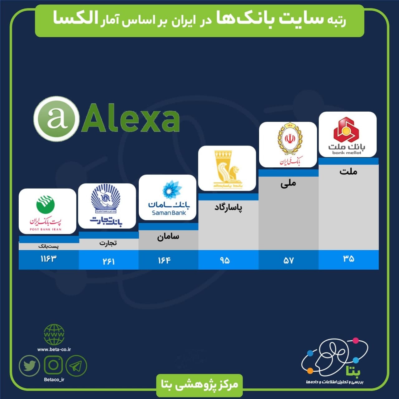 الکسا بانک ها