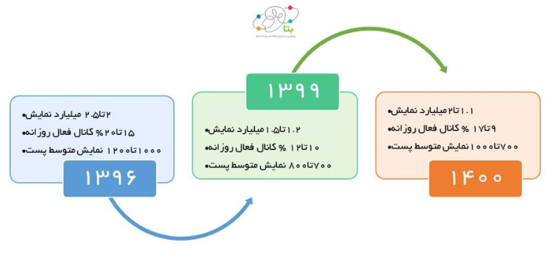 تاثیر اندک فیلترینگ تلگرام
