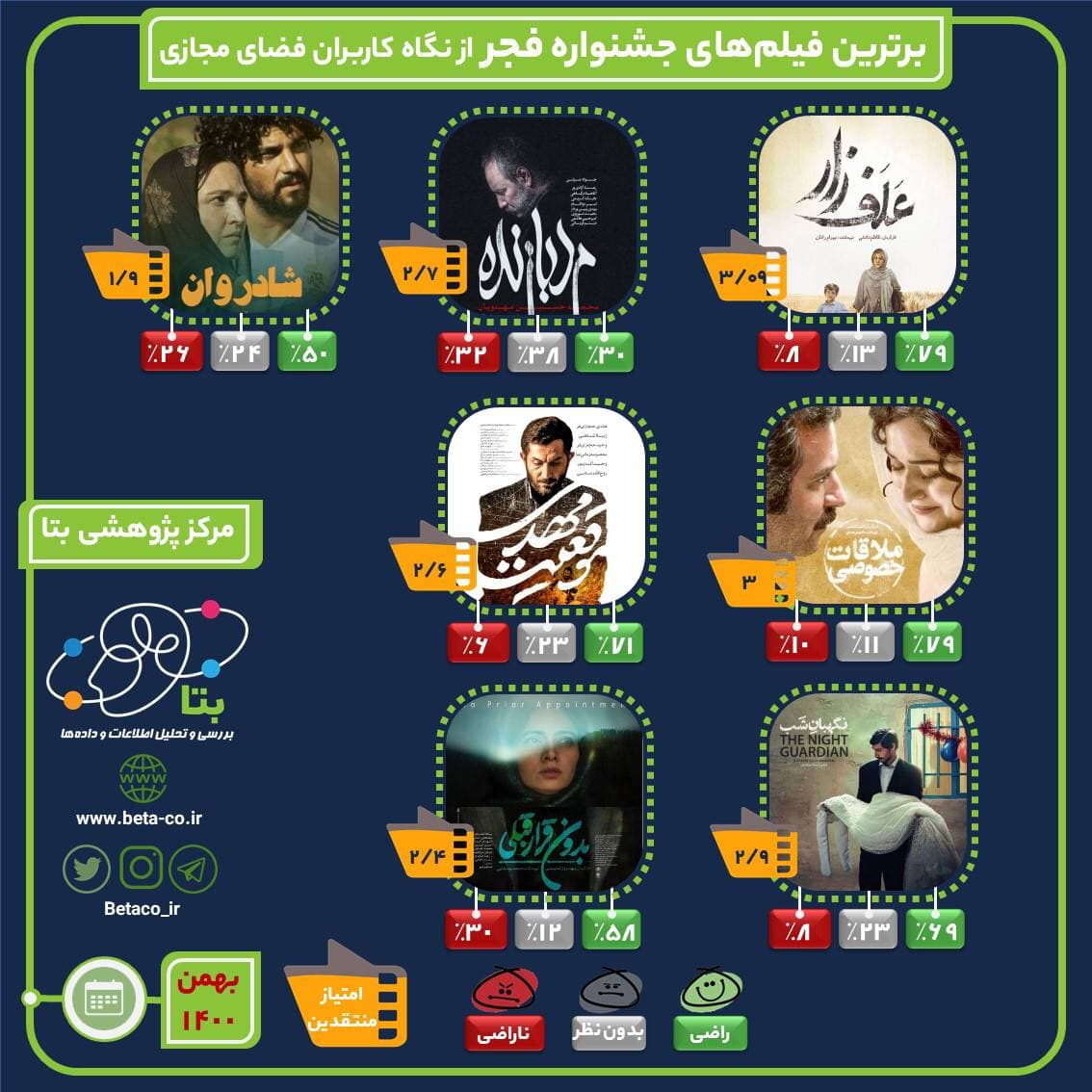 فیلم های برتر جشنواره فجر 1400